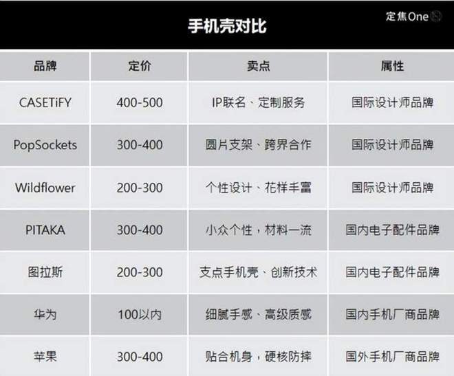 的手机壳谁在买单？K8凯发500块(图3)